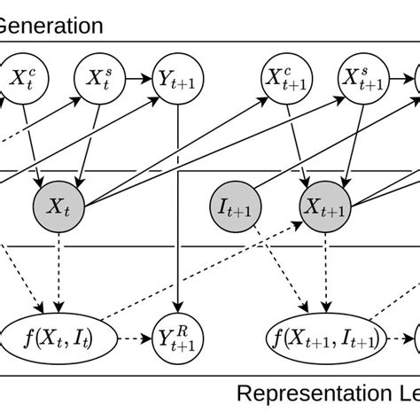 Our Causal Graph With The Inclusion Of The Representation Learning Download Scientific Diagram