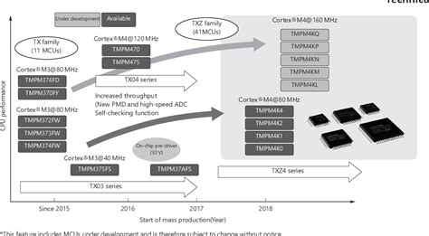 Figure 1 From Tmpm4k Motor Control Microcontroller For High Performance Pmsm Drive Systems At