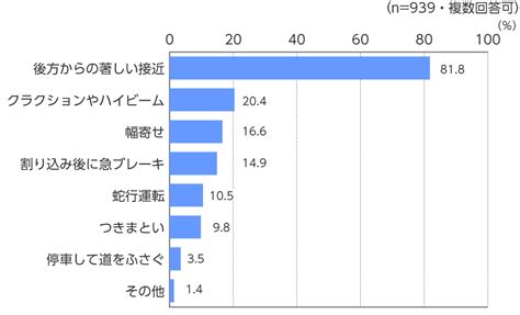 「あおり運転」は犯罪です！一発で免許取消し！ 政府広報オンライン