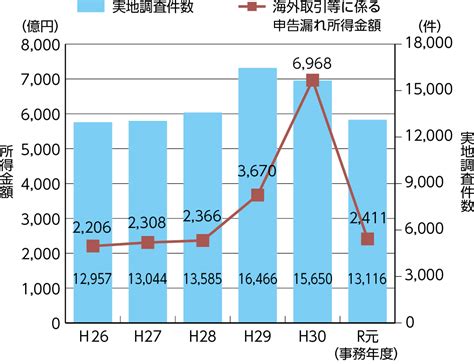 Ⅲ 適正・公平な課税・徴収｜国税庁レポート2021（html）｜国税庁レポート｜活動報告・発表・統計｜国税庁