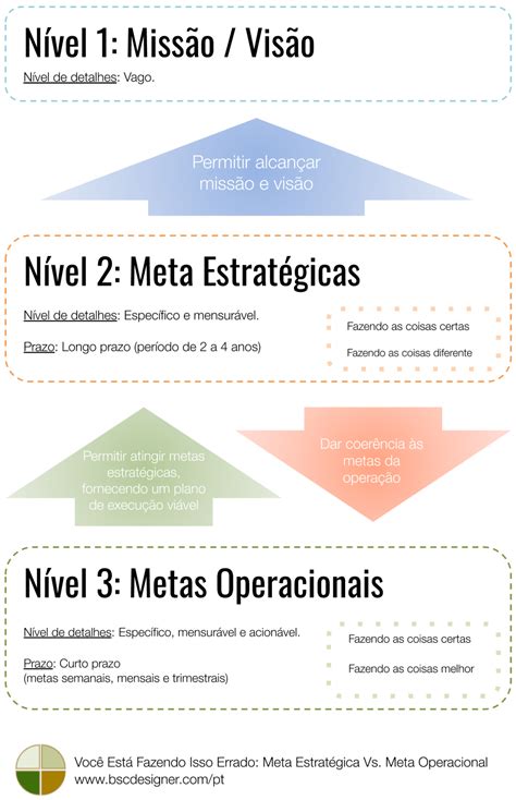 Metas Estratégicas Vs Operacionais Qual é a Diferença