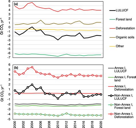 ESSD Carbon Fluxes From Land 20002020 Bringing Clarity To Countries