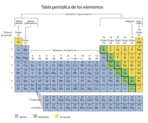 Tabla Periódica Introducción