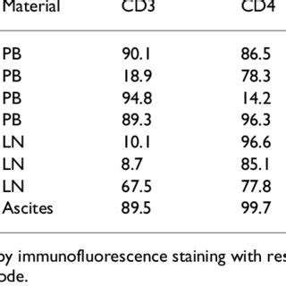 Cd Expression In Primary Atl Cells A Primary Atl Cells From A