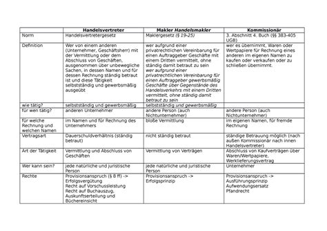 Handelsvertreter Makler Kommissionär Handelsvertreter Makler