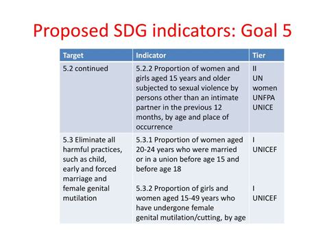 Assessing Progress Towards Sdg 5 From National To Community Levels