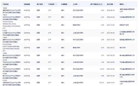 【读财报】光伏etf基金透视：华安基金、浦银安盛业绩落后百科ta说