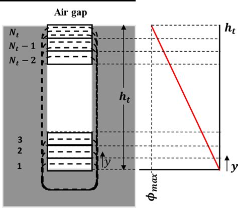 Schematic Showing Stator Slot Leakage Flux Loops Around The Conductors