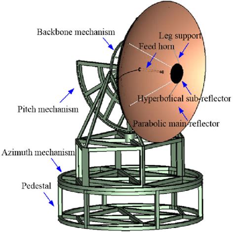 The Structural Sketch Of Cassegrain Antenna And Its Main Components Download Scientific Diagram