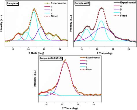 Curve Deconvolution Of Xrd Spectra In 17 To 25° Range Of Sample A