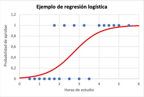 Regresión Logística