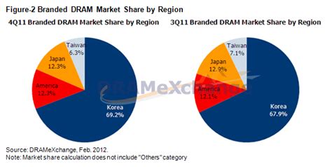 Dramexchange 【market View】dramexchange Little Change In 4q11 Dram