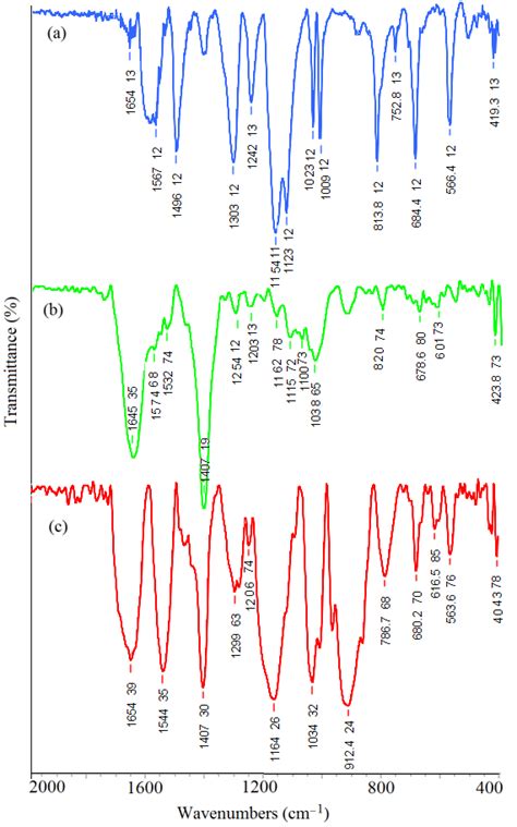 Baseline Corrected FTIR Spectra 2000 400 Cm 1 Of A PAni B PPy