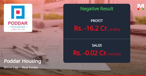 Poddar Housing And Development Releases Q4 Financial Results Mixed Performance And Concerns Arise