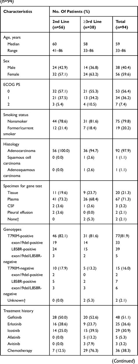 Table 1 From Real World Data Of Osimertinib In Patients With Pretreated