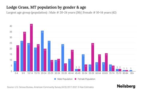 Lodge Grass, MT Population by Gender - 2023 Lodge Grass, MT Gender ...