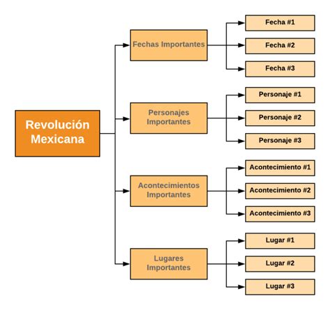 Mapa Conceptual La Revolucion Mexicana Book Jb1r