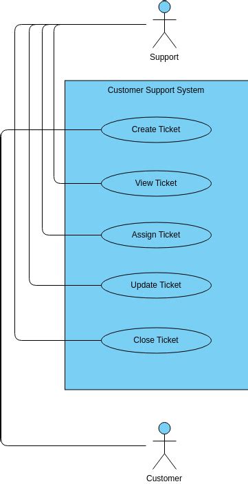 Customer Support System Use Case Diagram Template