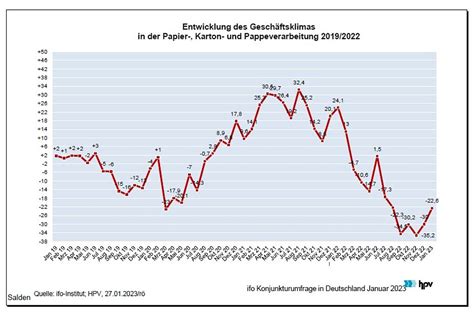 Verband Der Papier Pappe Kunststoff Verarbeitenden Industrie Ifo