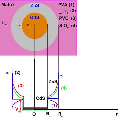 The Variation Of The Energy Levels Of Electrons E1 And E2 As A Function