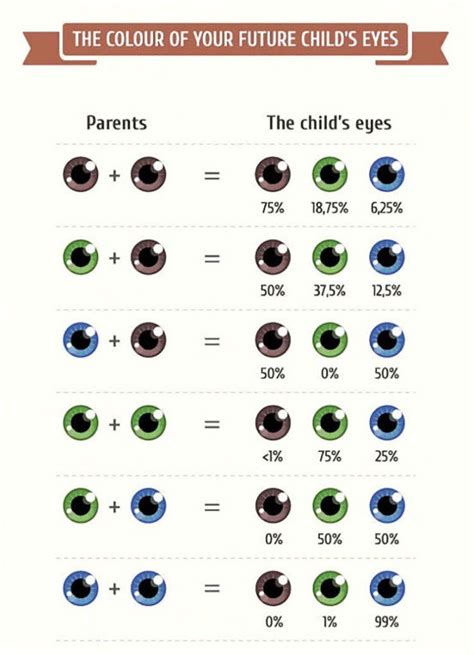 The Perfect Guide To What Your Kids Might Look Like Eye Facts Eye