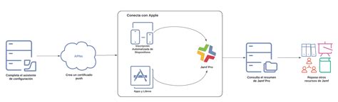 Primeros Pasos Con Jamf Pro Guía De Primeros Pasos De Jamf Pro Jamf