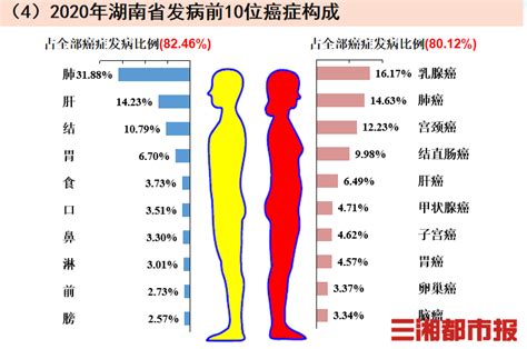 图解丨2020年湖南肿瘤登记年报数据出炉，肺癌乳腺癌分列 男女癌症发病率榜首 民生 新湖南