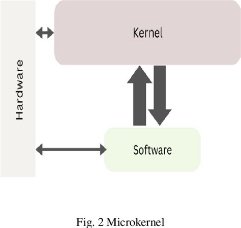 [PDF] Comparison of monolithic, Micro, and Hybrid kernel based on ... 