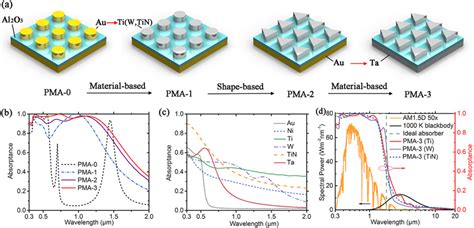 A Schematic Of The High Temperature Selective Solar Absorbers Based On