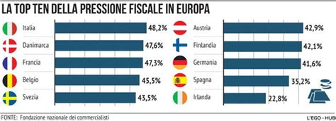 La Top Della Pressione Fiscale In Europa Foto Tgcom