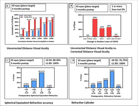 A Percentage Of Eyes With Cumulative Snellen Visual Acuity 20 X Or Download Scientific