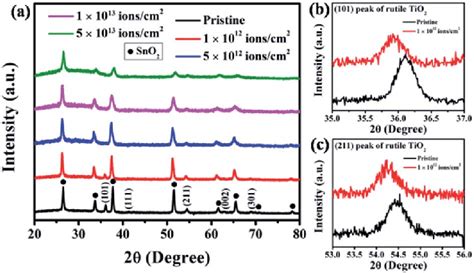 A Xrd Patterns Of Pristine And Irradiated Samples At Fluences Of 1 Â