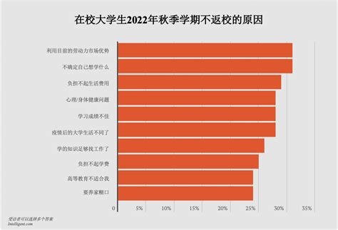 为什么越来越多的美国大学生辍学 世界经济论坛