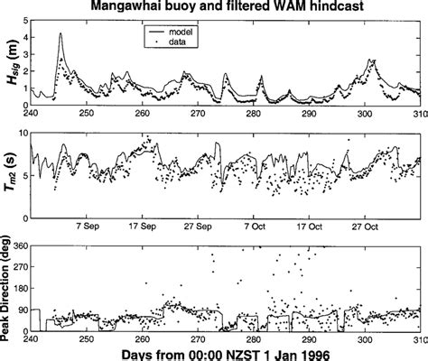 Significant Wave Height Mean Wave Period And Peak Wave Direction