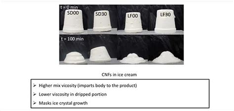 Improving Ice Cream With Banana Plant Extract Acs Publications Chemistry Blog