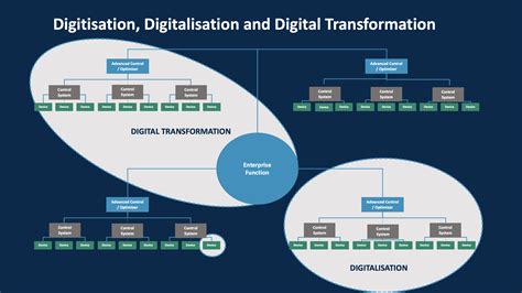 Digitisation And Digitalisation ANDRE MUSCAT | Digitalisation Vs