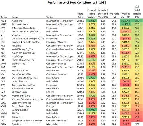 Performance Of Dow Components In Nysearca Dia Seeking Alpha