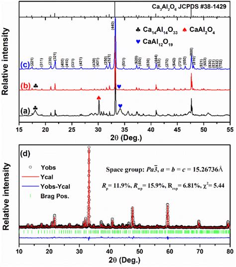 XRD Patterns Of Ca3Al2O6 Ceramics Calcined At A 1100 C B 1250 C