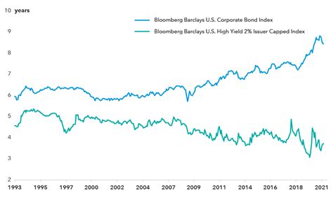 High Yield Bonds 5 Things To Know Today Capital Group