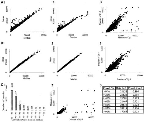 The Mean And Median Correlation A A Graph Of The Unfiltered Mean And