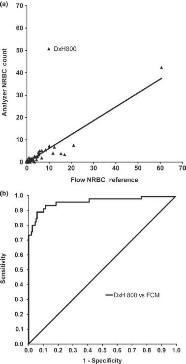 Nucleated Red Blood Cell Nrbc Enumeration A Nrbc Counts For All