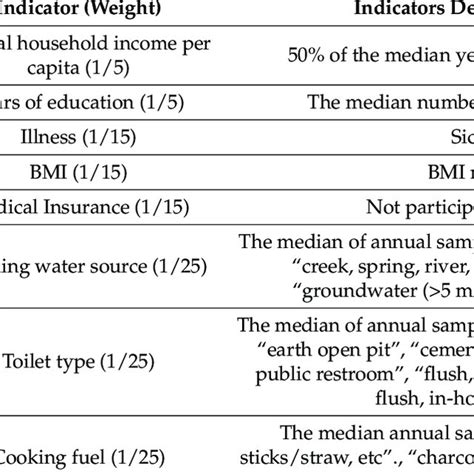 Multidimensional Relative Poverty Indicators And Relative Deprivation Download Scientific