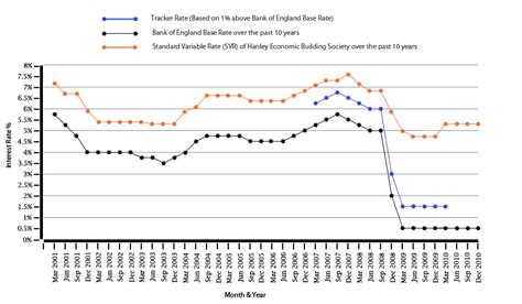 10 Year Mortgage Rate Chart Mortgages Uk | Mortgage history