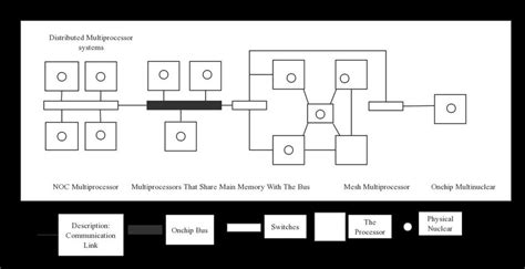 Schematic Diagram Of Distributed Multiprocessor Architecture Download Scientific Diagram