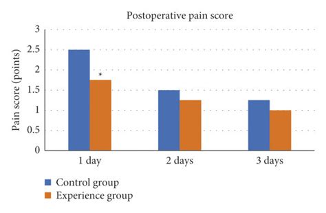 Comparison of the postoperative neck and anterior chest wall pain ...