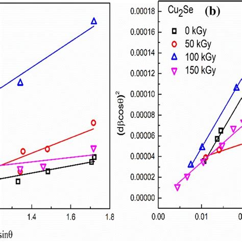 Estimation Of Crystallite Size And Strain By A Wh Plot Method B Ss Plot