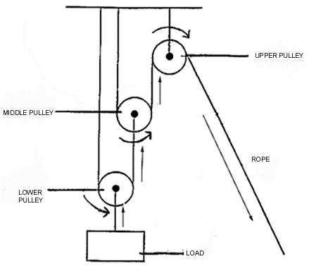 6 To 1 Pulley System Diagram - scourtips