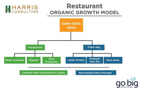 Organic Growth Model - Hawaii Restaurant Association