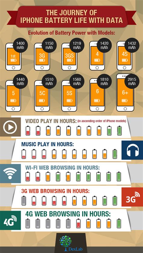 The Journey of Iphone Battery Life With Data