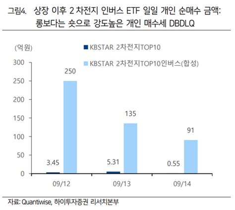 추락하는 에코프로 고개 드는 공매도2차전지 하락 배팅 증가